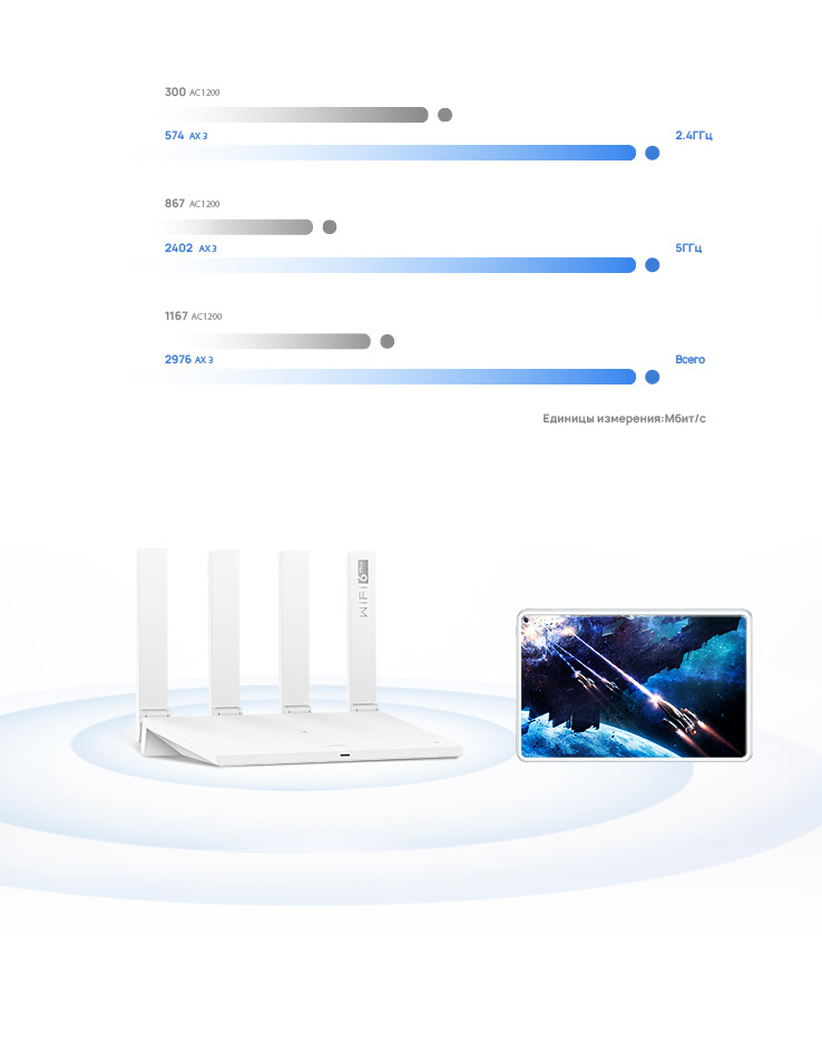 Huawei Wifi AX3 Скорость за гранью возможного